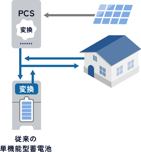単機能型